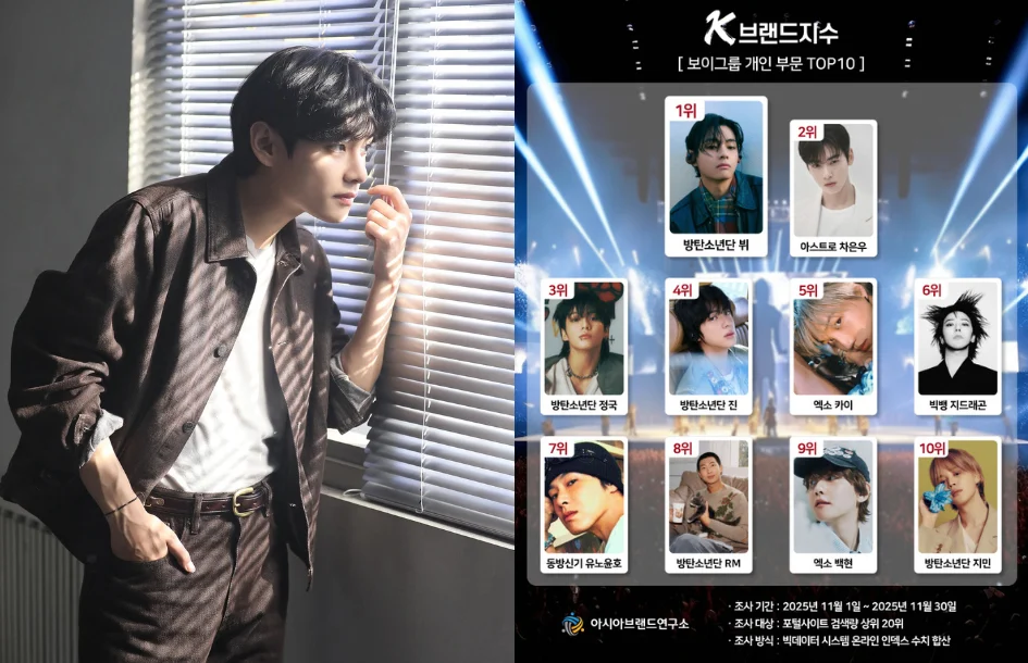 BTS’s V (Kim Taehyung) Tops K-Brand Index Boy Group Individual Rankings for November - SukaKpop.com - Kpop and Korean Drama Top News